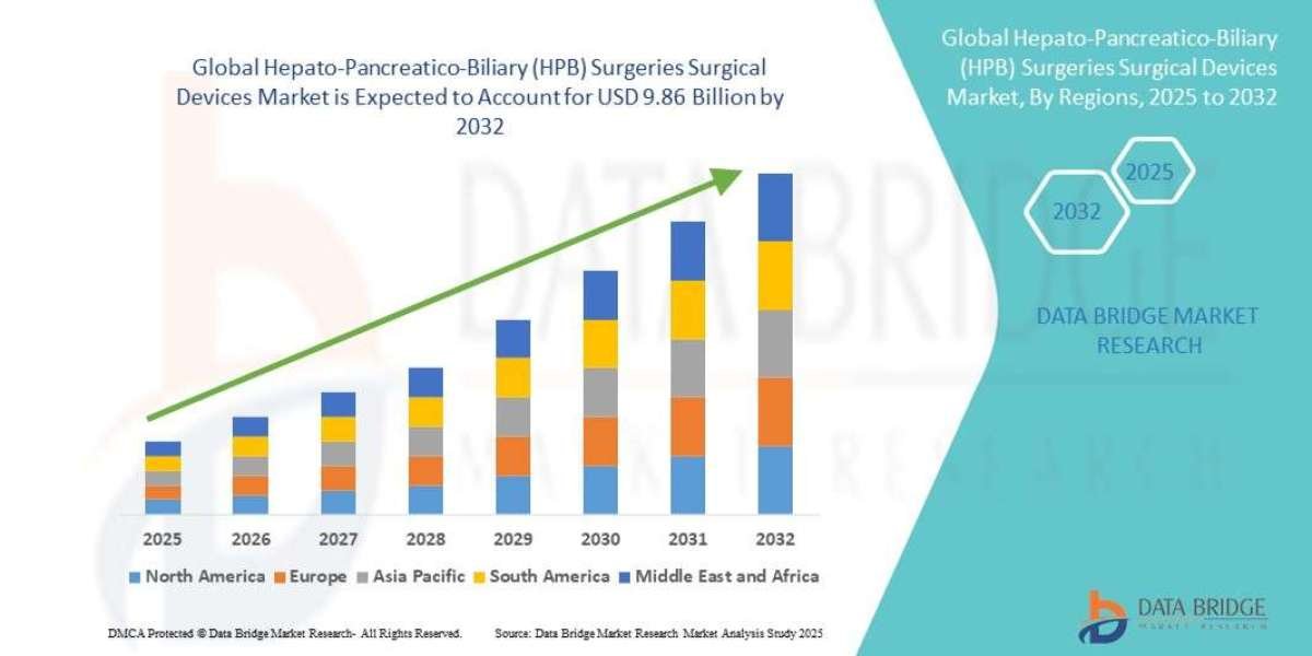 Hepato-Pancreatico-Biliary (HPB) Surgeries Surgical Devices Market : Key Trends and Projections