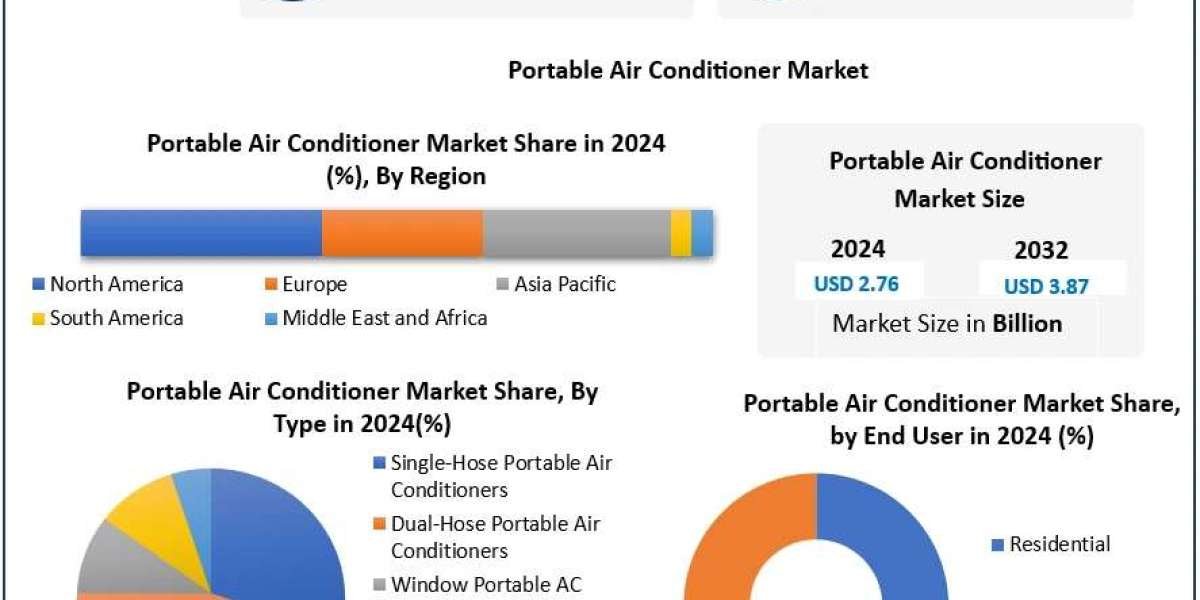 ﻿﻿﻿﻿Portable Air Conditioner Market Trends, Share Outlook, and Growth Projections (2025–2032)