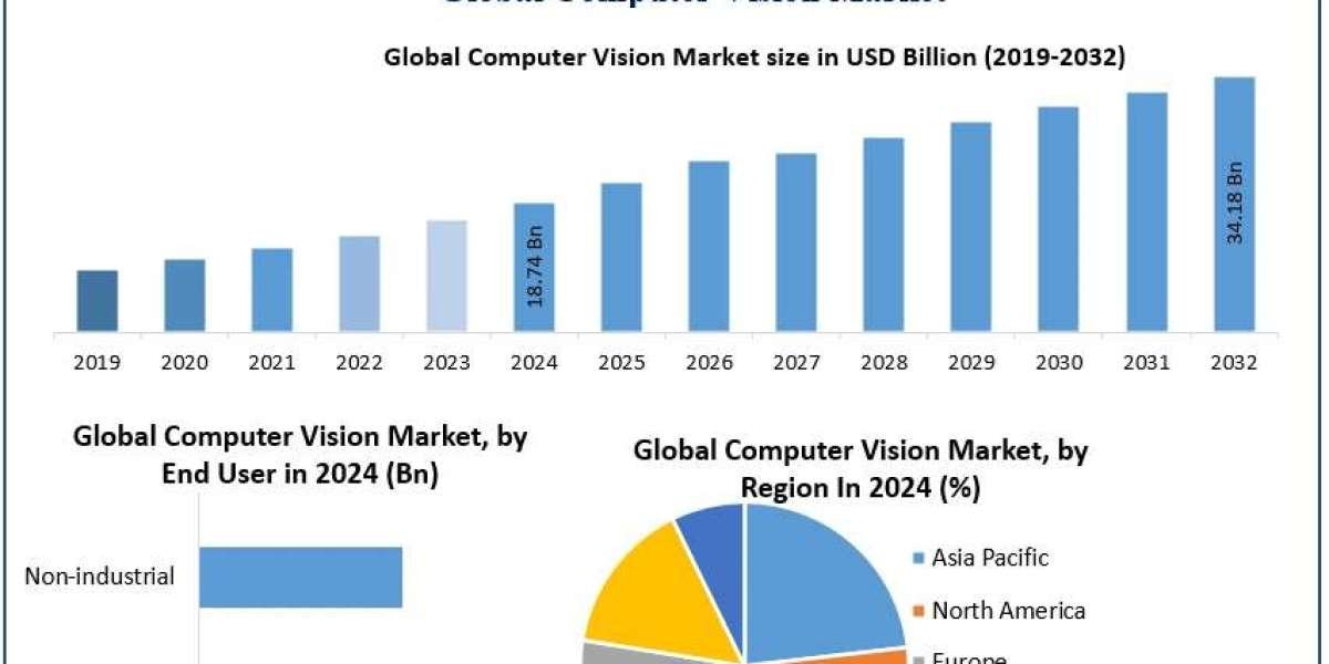 ﻿﻿﻿Computer Vision Market Size, Growth Drivers, and Industry Forecast (2025–2032)