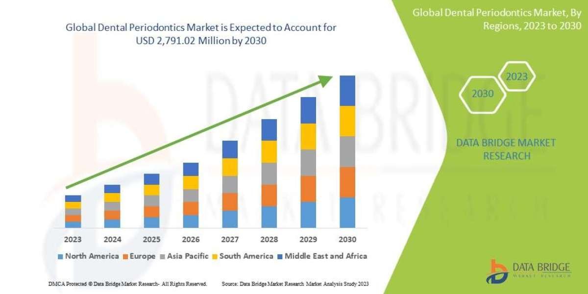 Dental Periodontics Drug Market Scope, Segmentation, and Key Insights 2025–2032