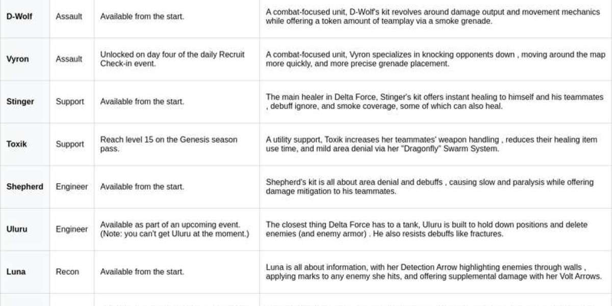 Delta Force: Unlock All Operators Guide