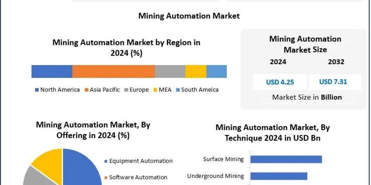 ﻿﻿﻿Mining Automation Market Size, Growth Drivers, and Industry Forecast (2025–2032)