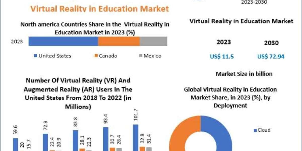 Virtual Reality in Education Market Insights: Enhancing Student Engagement and Retention 2030