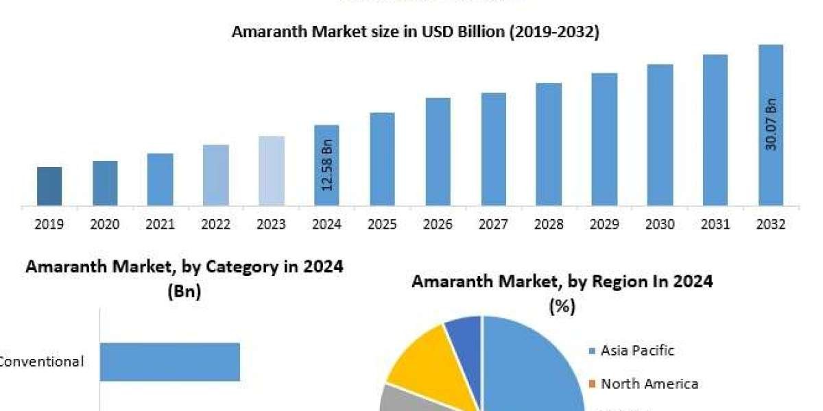 Amaranth Market Analysis: Key Drivers and Restraints Impacting Demand
