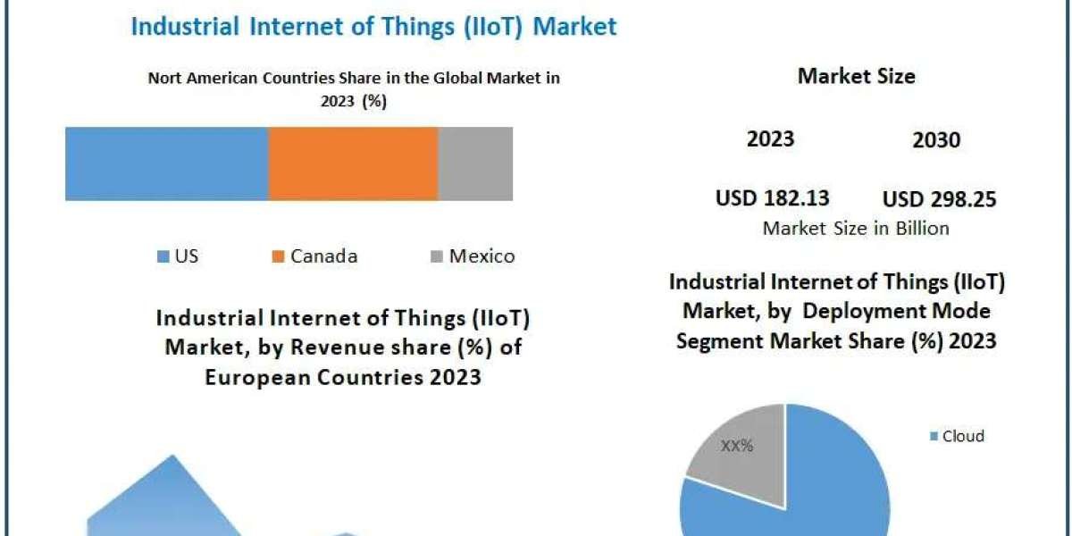 Industrial Internet of Things (IIoT) Market Emerging Trends, Market Share Insights, and Future Outlook (2024–2030)