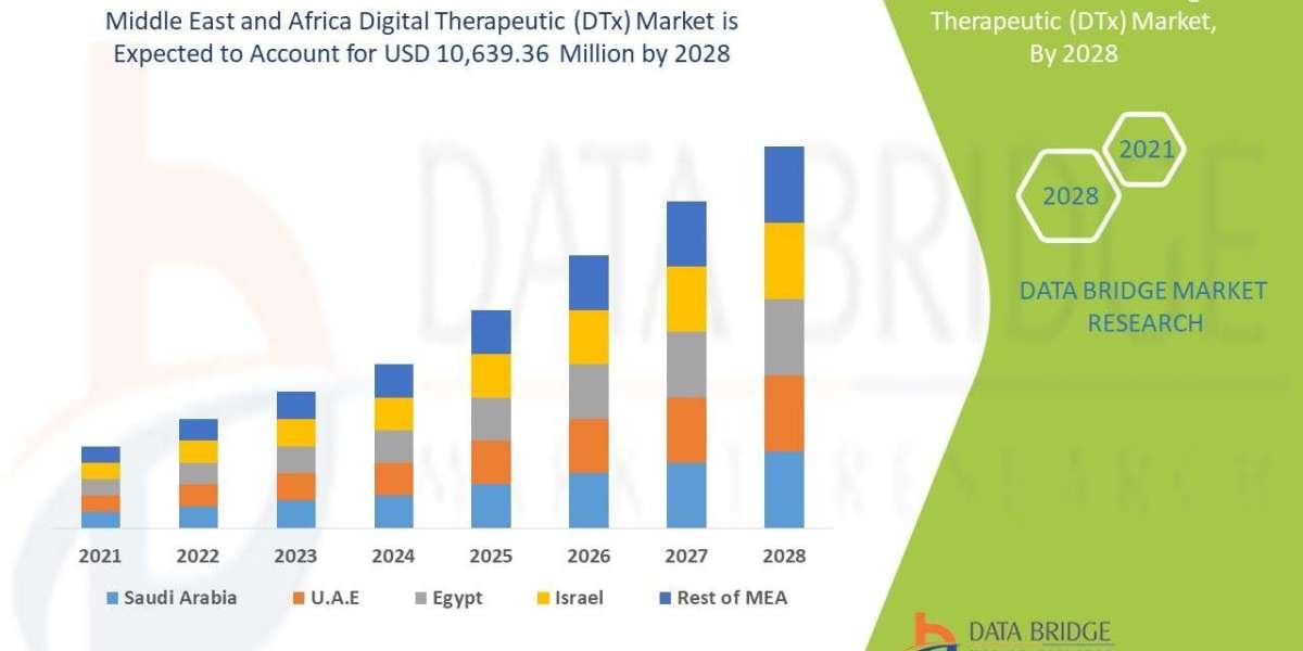 Middle East and Africa Digital Therapeutic (DTx) Market Share and Growth Forecast Across Major Regions