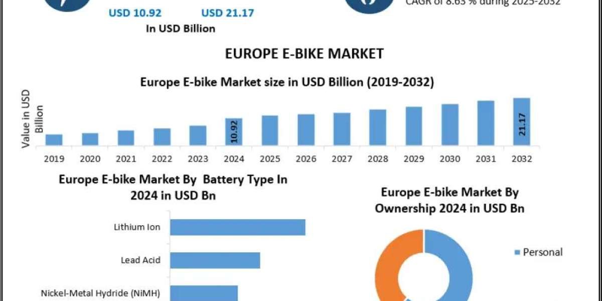Europe E-bike Market Growth Driven by Urban Mobility and Green Transport 2032
