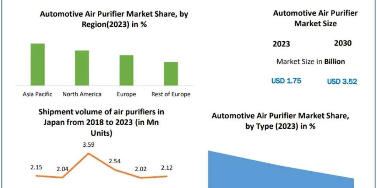 Automotive Air Purifier Market Size, Share, and Global Forecast 2024–2030