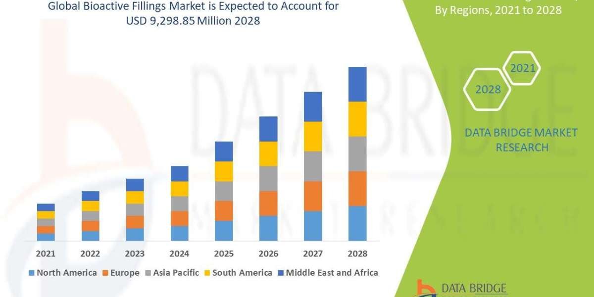 Bioactive Fillings Market Analysis: Strategic Insights, Revenue Projections, and Global Outlook to 2030
