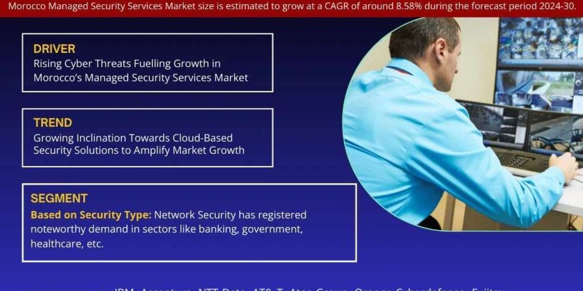 Morocco Managed Security Services Market Poised for 8.58% CAGR Growth Through 2030