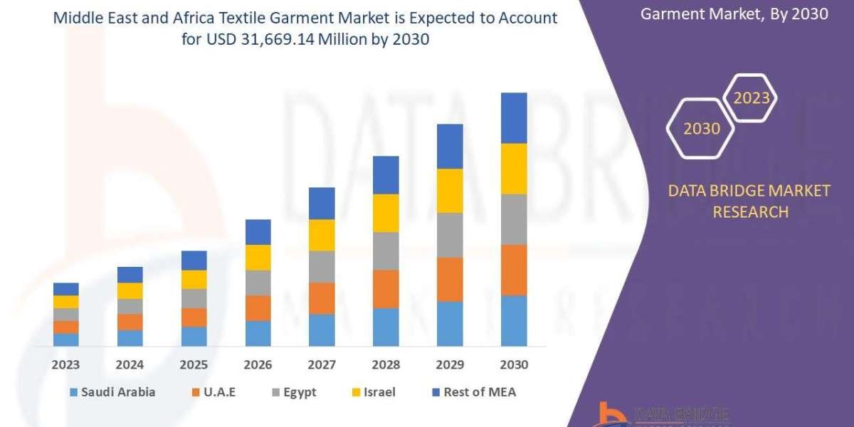 Middle East and Africa Textile Garment Market Growth Analysis and Future Opportunities Worldwide