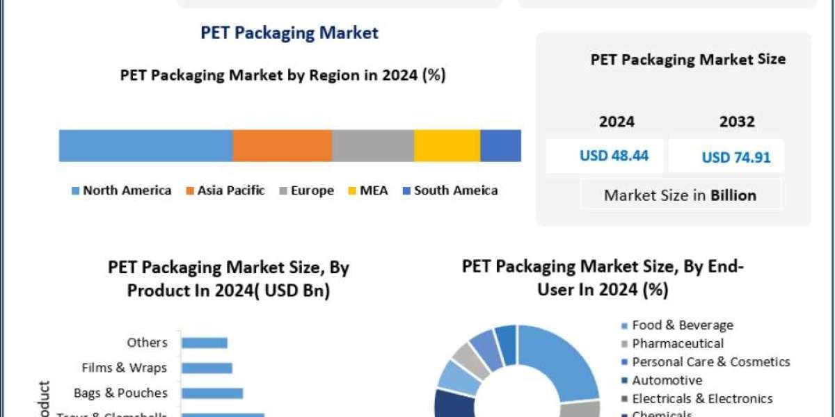 PET Packaging Market: Global Growth Analysis, Size, Share, and Forecast to 2032