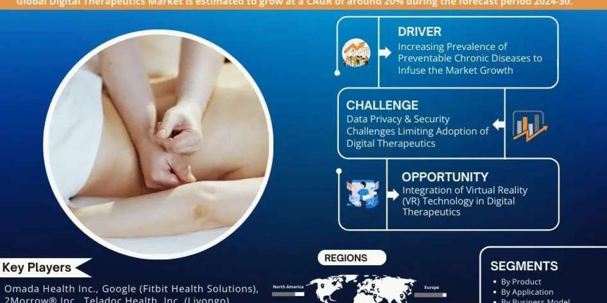 Digital Therapeutics Market Poised for 20% CAGR Growth Through 2030