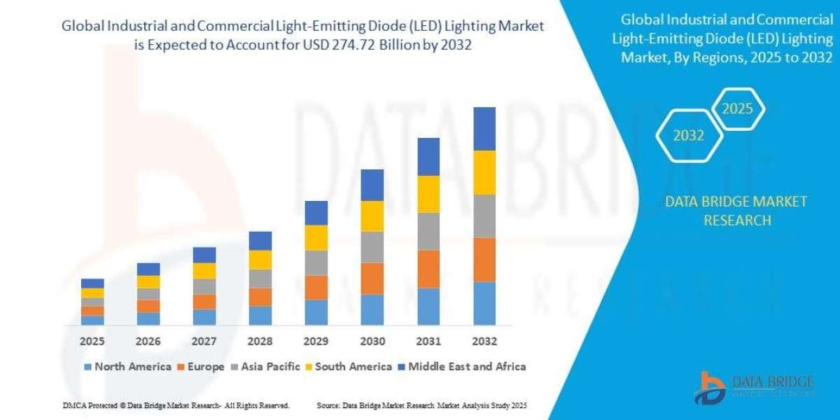 Industrial and Commercial Light-Emitting Diode (LED) Lighting Market Scope, Segmentation, and Key Insights 2025–2032