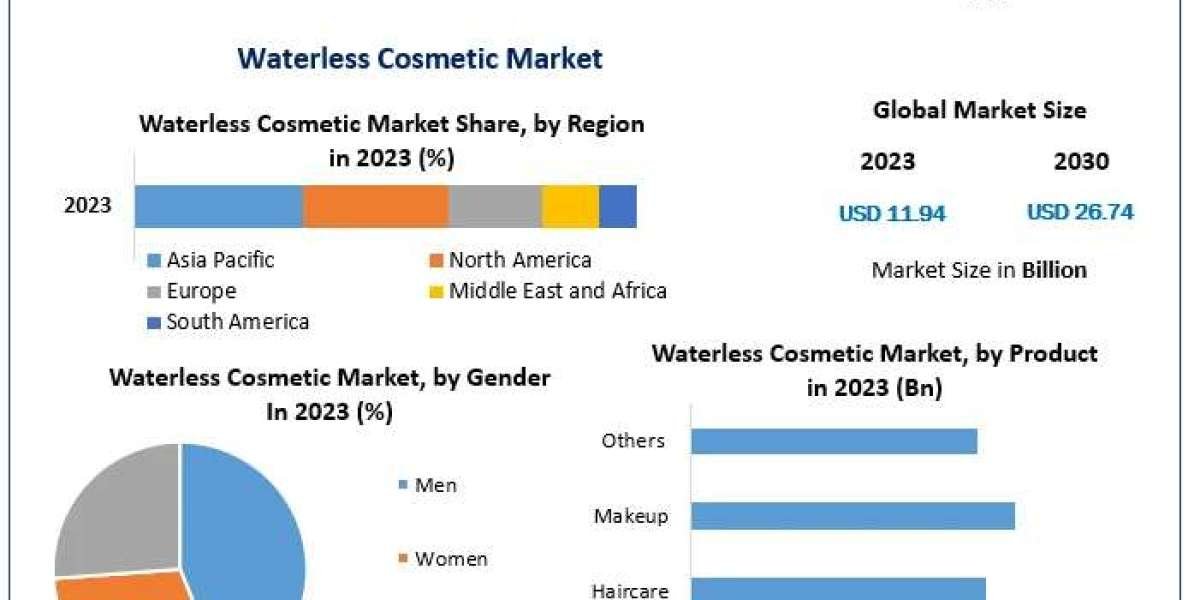 Waterless Cosmetic Market Share Overview, Competitive Analysis, and Growth Forecast (2024–2030)
