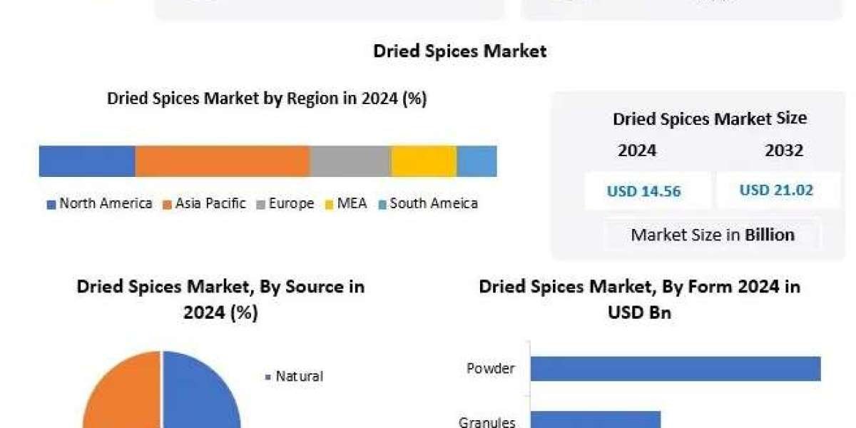 Dried Spices Market Analysis: Emerging Demand in Food Processing and Horeca Sector