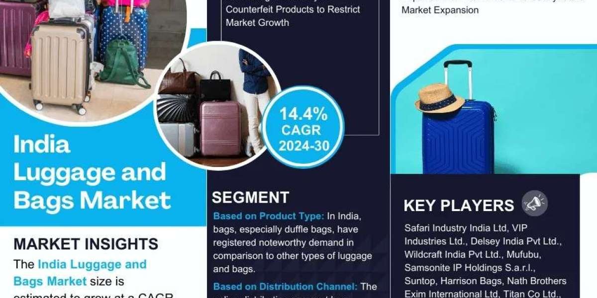 India Luggage and Bags Market Poised for 14.4% CAGR Growth Through 2030