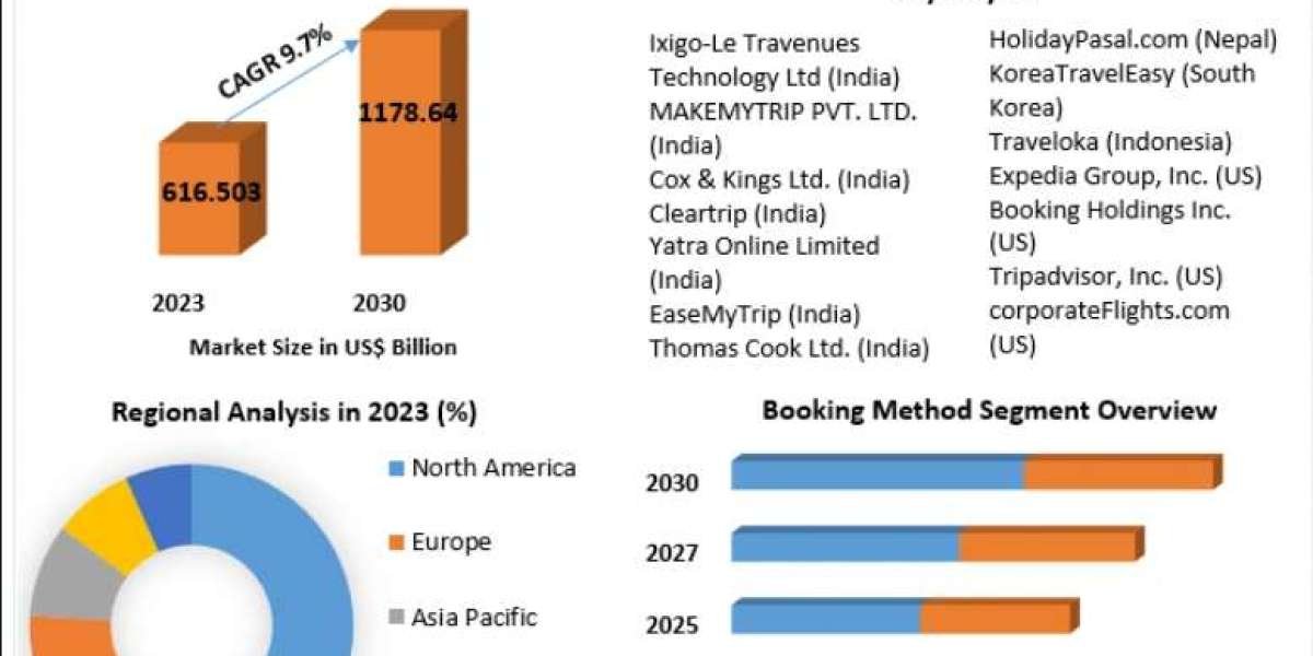 Online Travel Booking Market Competitive Analysis and Key Player Profiles 2030