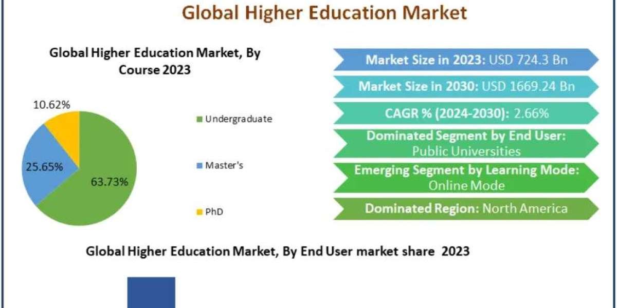 Higher Education Market Opportunities Driven by Global Student Enrollment 2030