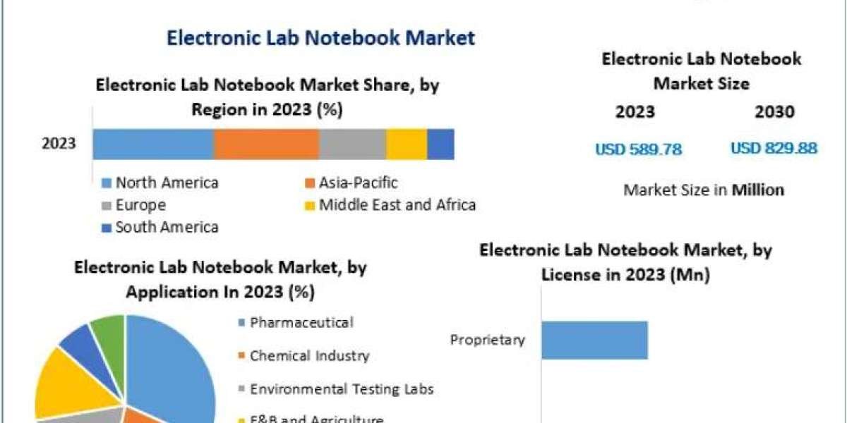 Electronic Lab Notebook Market: Increasing Adoption in Pharma, Biotech, and Academia 2030
