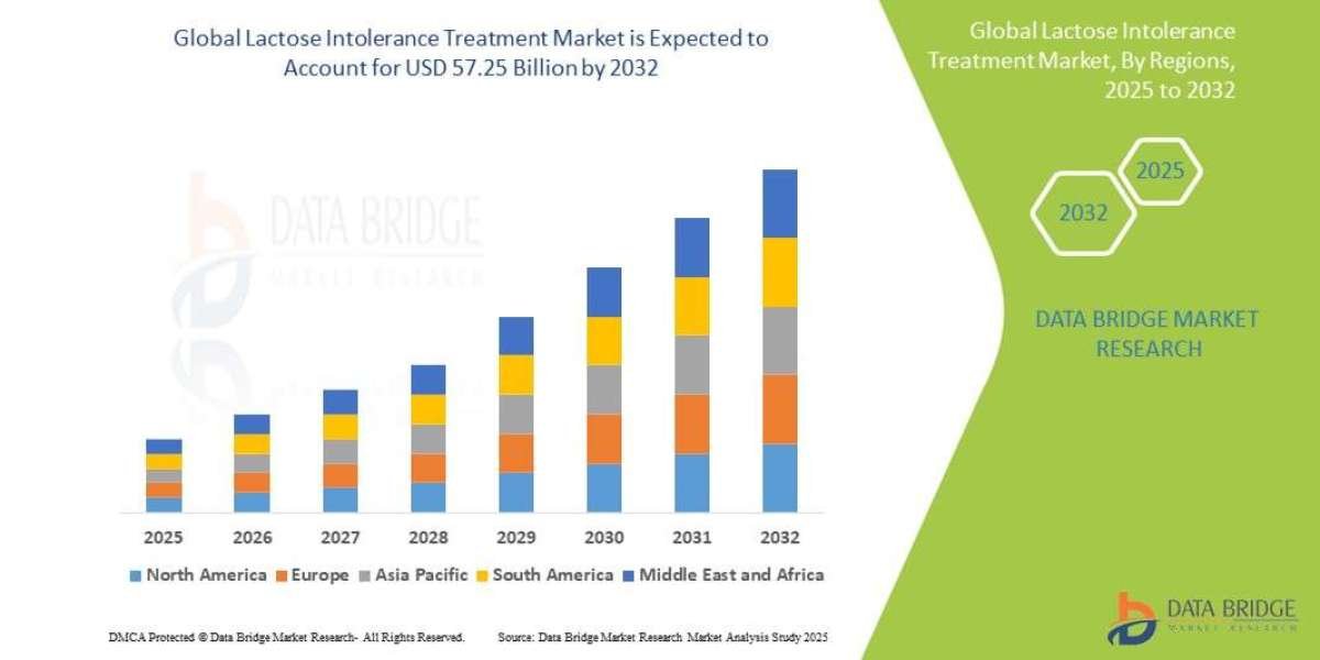Lactose Intolerance Treatment Market Future Outlook: Market Share, Opportunities, and Forecast to 2030