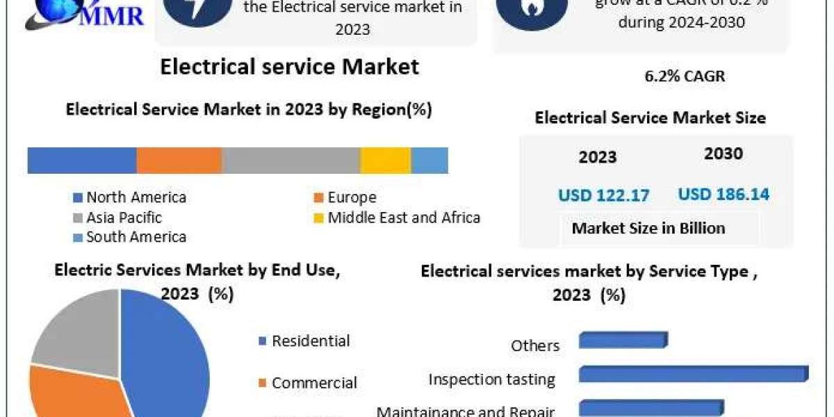 Electrical Services Market Outlook, Key Growth Drivers, and Strategic Developments (2024–2030)
