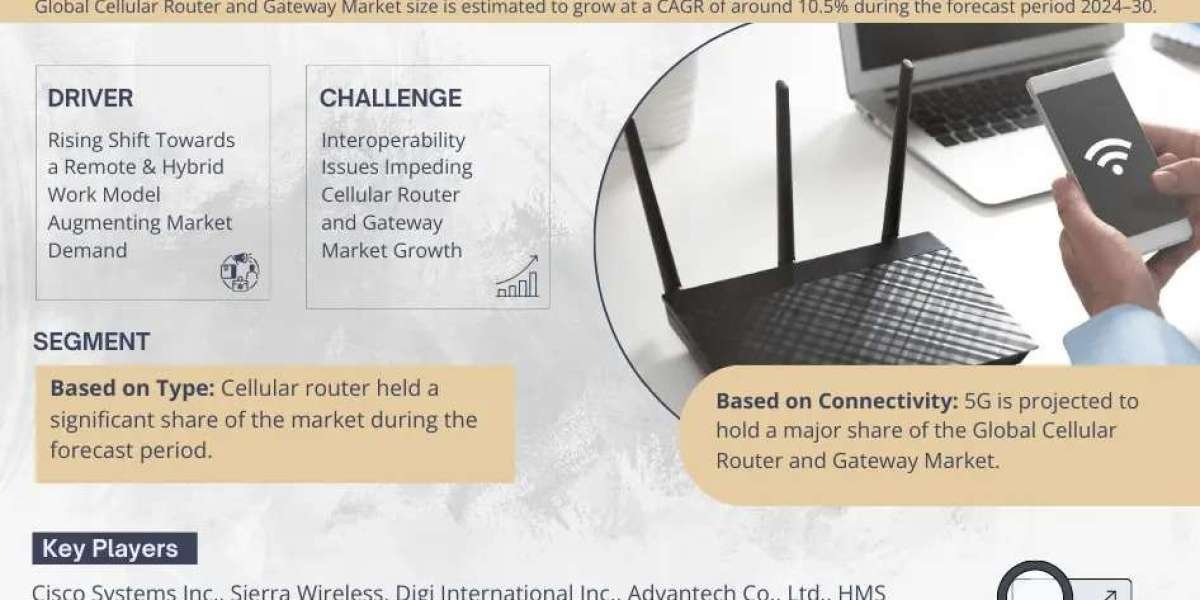 Cellular Router and Gateway Market Poised for 10.5% CAGR Growth Through 2030
