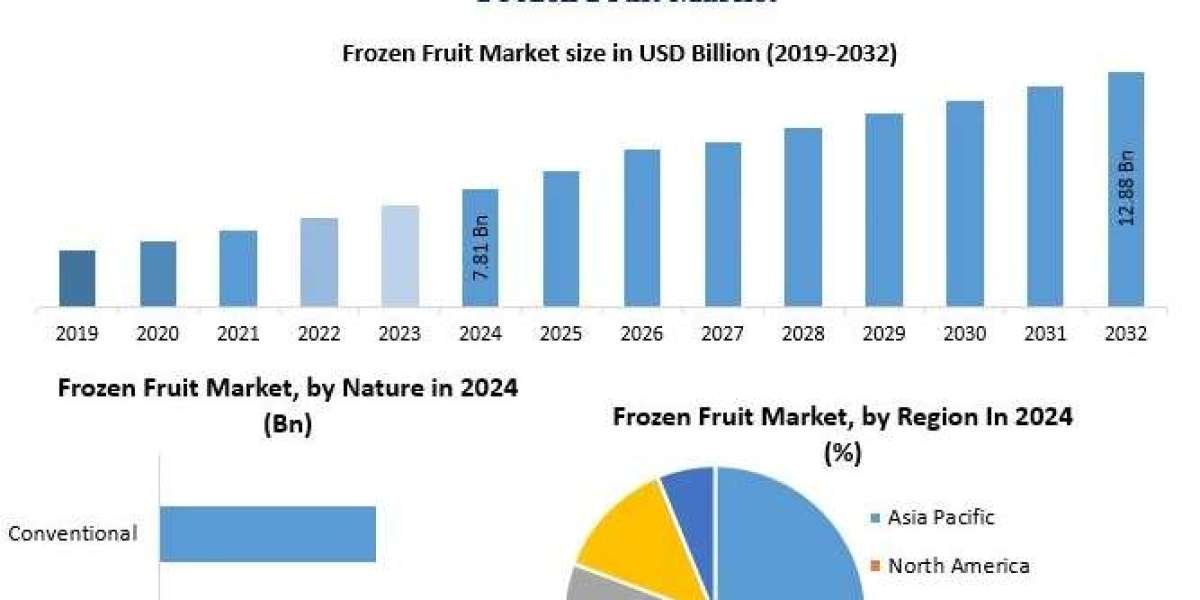 Frozen Fruit Market Forecast: Supply Chain Trends and Cold Storage Infrastructure Expansion